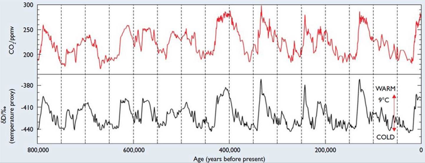 Description: Last 800,000 years of ice core data, showing CO2 in red, and Temperature in black.
Epica Dome C, Antartica.
