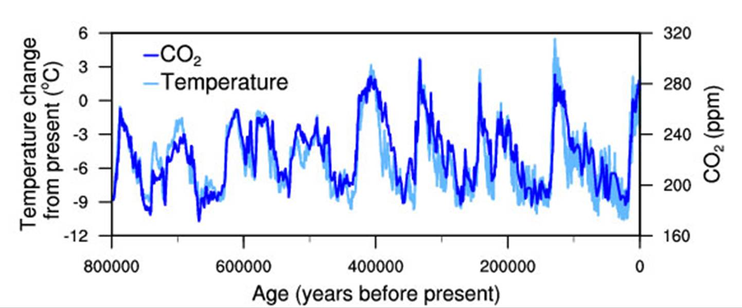 Description: Last 800,000 years of ice core data, showing CO2 in dark blue, and Temperature in light blue.
Epica Dome C, Antartica.